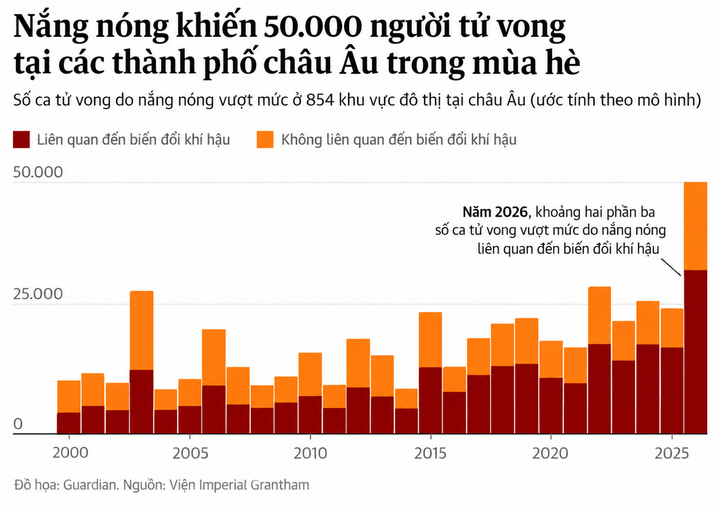 Nắng n&oacute;ng thi&ecirc;u đốt ở ch&acirc;u &Acirc;u, 50.000 người thiệt mạng trong m&ugrave;a h&egrave; - Ảnh 2.
