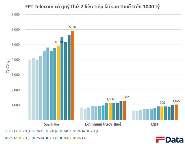 Về Bộ Công an, FPT Telecom có 2 quý liên tiếp báo lãi trên 1.000 tỷ đồng và hơn 16.000 tỷ tiền mặt - Ảnh 1.