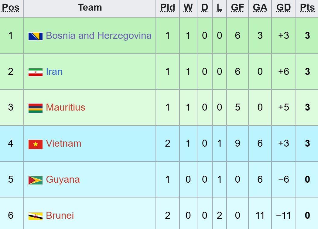Tuyển Việt Nam giành 3 điểm lịch sử tại World Cup 2 Đại thắng 6-0, tuyển Việt Nam giành 3 điểm lịch sử tại World Cup - Ảnh 2.