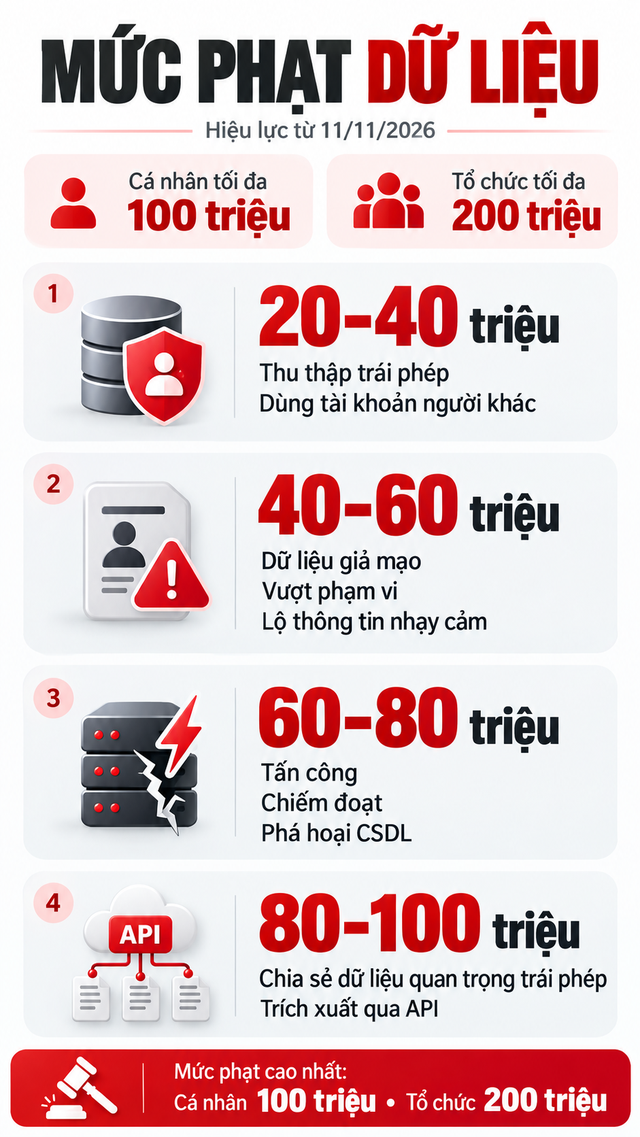 Mức phạt dữ liệu mới lên tới 200 triệu đồng chính thức áp dụng từ 11 / 11 / 2026 - Ảnh 2.