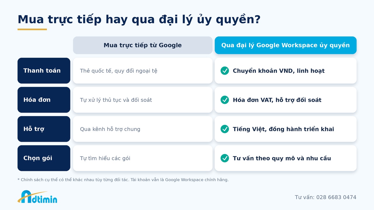Đại lý Google Workspace Việt Nam: Chọn đối tác thế nào để không “mua đắt, dùng khó”? - Ảnh 2. Đại lý Google Workspace Việt Nam: Chọn đối tác thế nào để không “mua đắt, dùng khó”? - Ảnh 2.