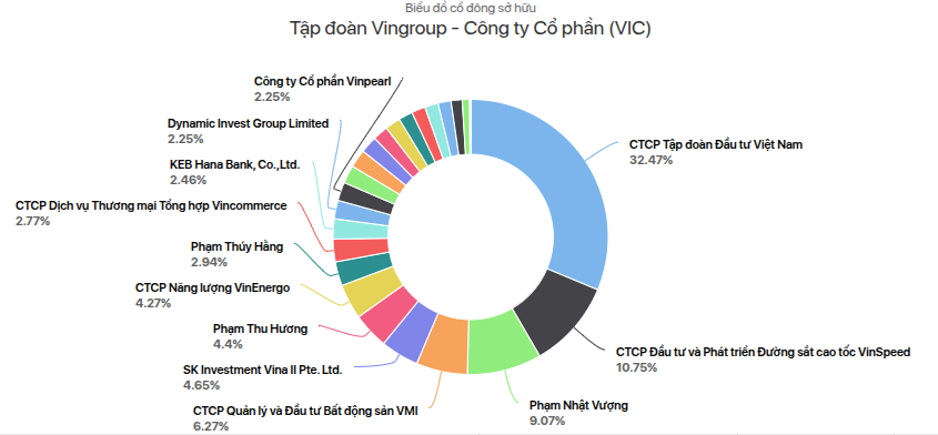 Hai vợ chồng người Việt vừa có thêm 500 triệu USD chỉ sau một ngày - Ảnh 3.