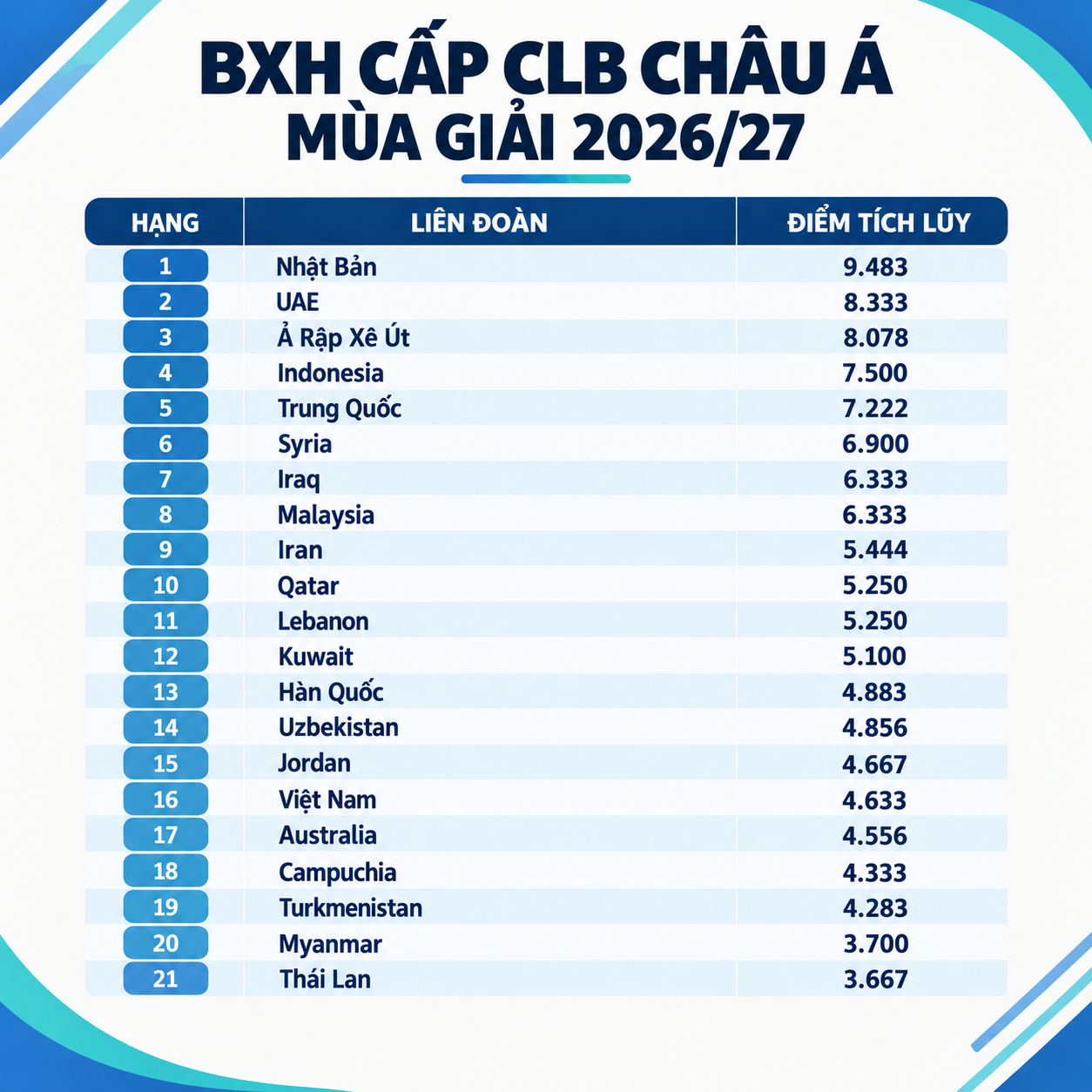 BXH ch&acirc;u &Aacute;: Việt Nam tăng 2 bậc, bỏ xa Th&aacute;i Lan - Ảnh 2.