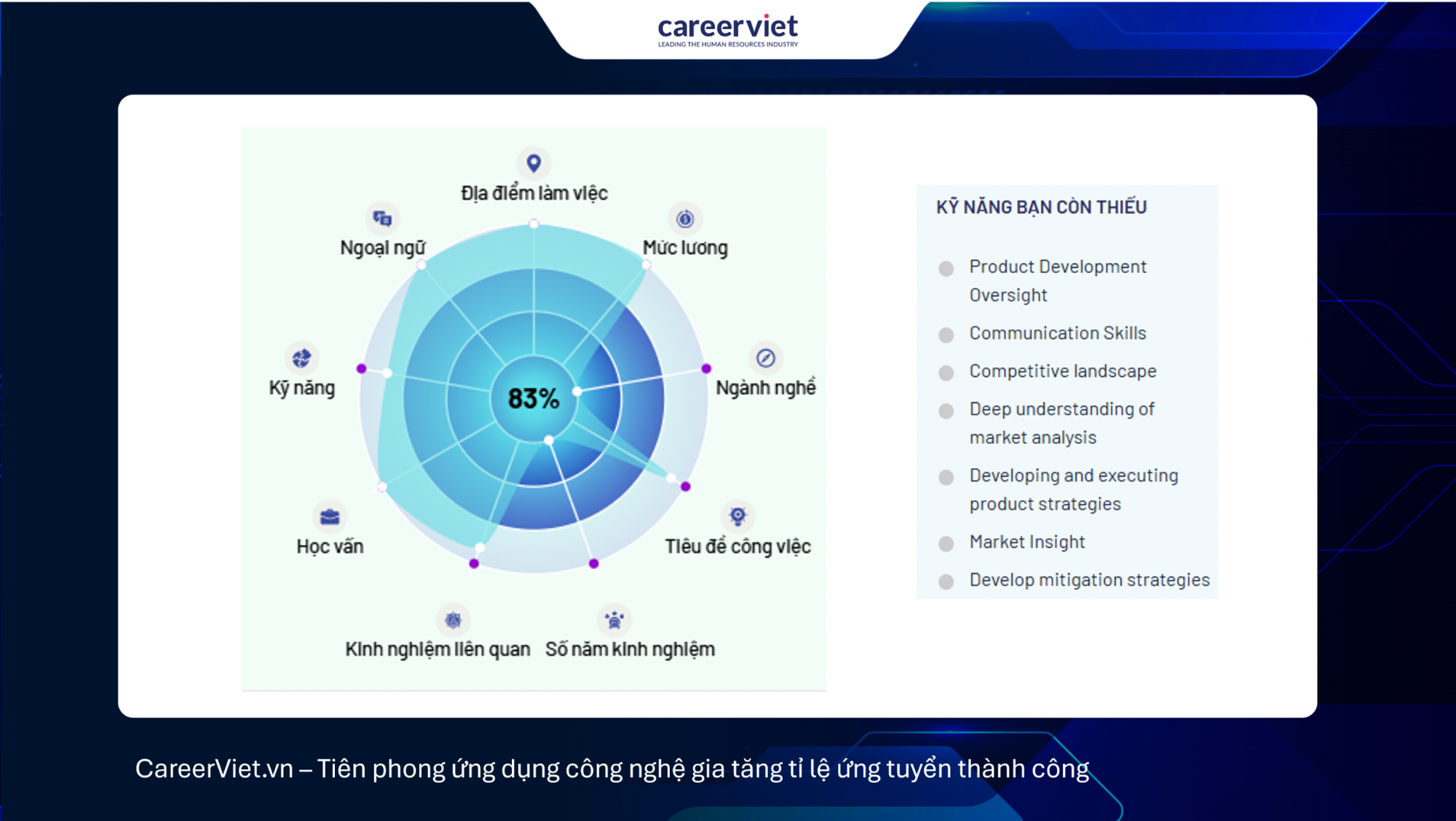 AI Matching của CareerViet gi&uacute;p ứng vi&ecirc;n ho&agrave;n thiện hồ sơ v&agrave; t&igrave;m việc ph&ugrave; hợp ra sao? - Ảnh 2.