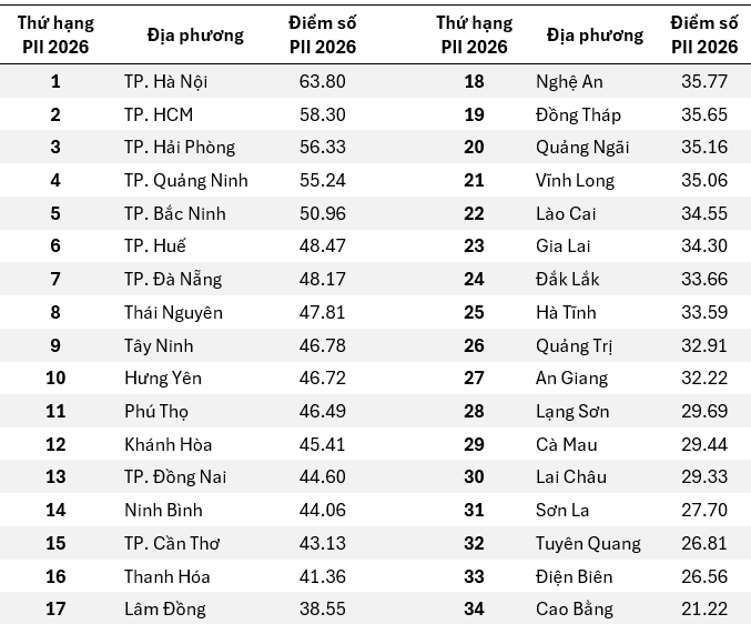 Vượt TP HCM, Quảng Ninh, Hà Nội vừa đứng đầu Việt Nam ở một chỉ số quan trọng - Ảnh 2.
