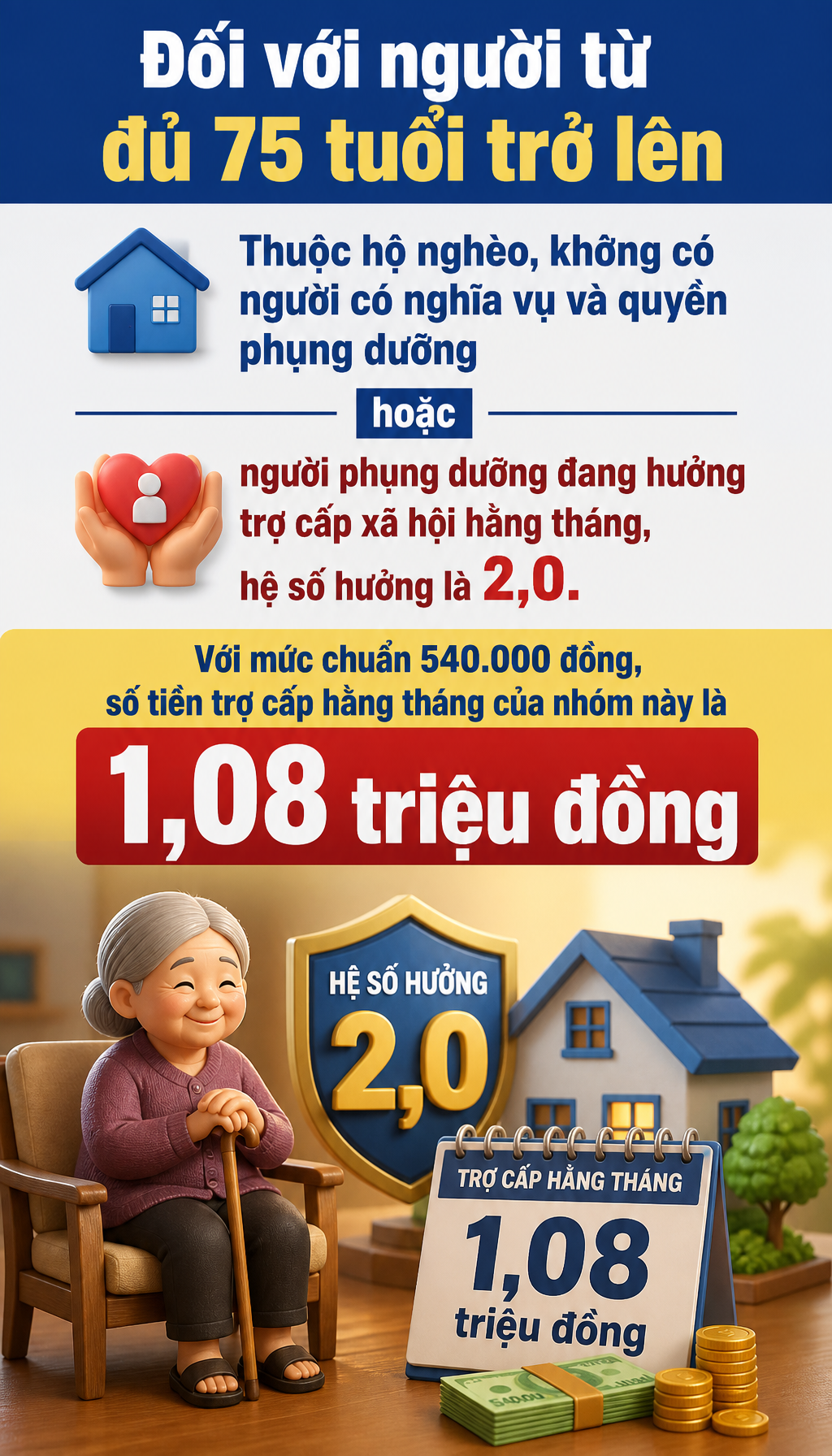 Từ 5/10/2026: Người từ 75 tuổi trở lên được hưởng 1,08 triệu đồng/tháng trong trường hợp nào? - Ảnh 2.