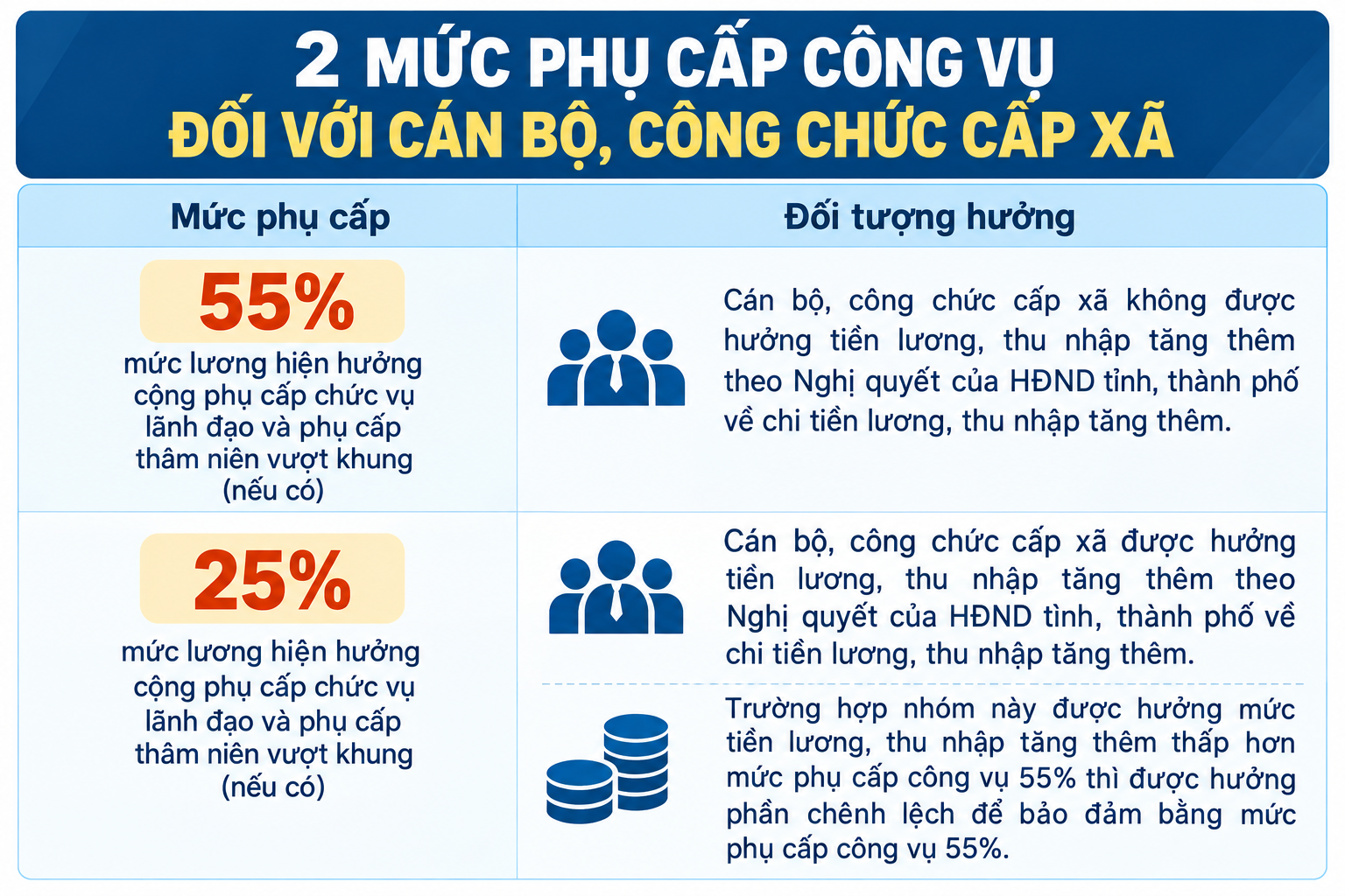 Tăng phụ cấp c&ocirc;ng vụ 55 % cho c&aacute;n bộ cấp x&atilde; từ 1 / 7 / 2026: Lương v&agrave; thu nhập thay đổi ra sao - Ảnh 1.