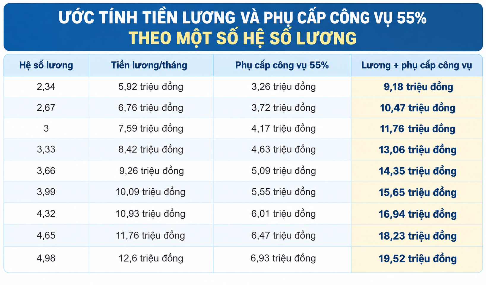 Tăng phụ cấp c&ocirc;ng vụ 55 % cho c&aacute;n bộ cấp x&atilde; từ 1 / 7 / 2026: Lương v&agrave; thu nhập thay đổi ra sao - Ảnh 2.