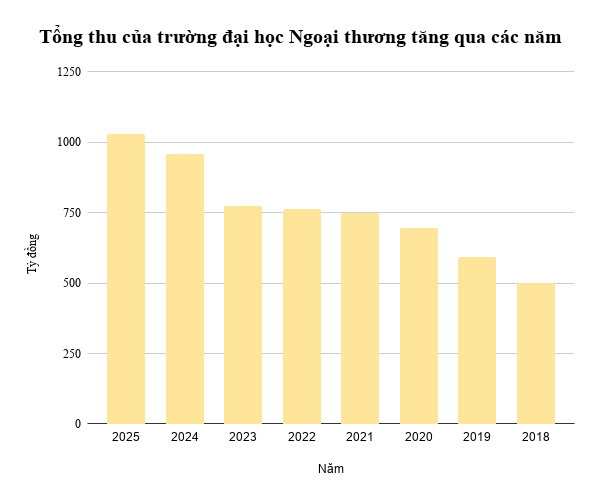 Lần đầu ti&ecirc;n, đại học &ldquo;Harvard của Việt Nam&rdquo; đạt doanh thu tr&ecirc;n 1.000 tỷ đồng, trả lương 348 tỷ đồng, 100% sinh vi&ecirc;n c&oacute; việc l&agrave;m ở một số ng&agrave;nh học - Ảnh 1.