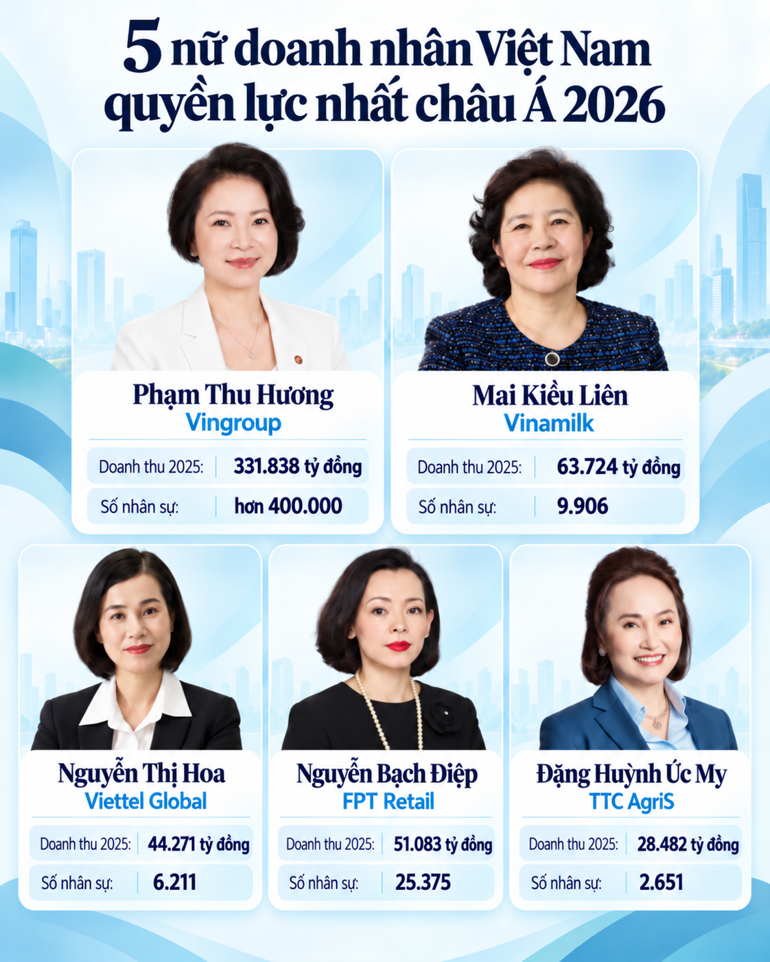 5 người phụ nữ Việt Nam quyền lực nhất châu Á tạo ra hơn nửa triệu tỷ doanh thu một năm và 444.000 việc làm cho lao động toàn cầu - Ảnh 1.
