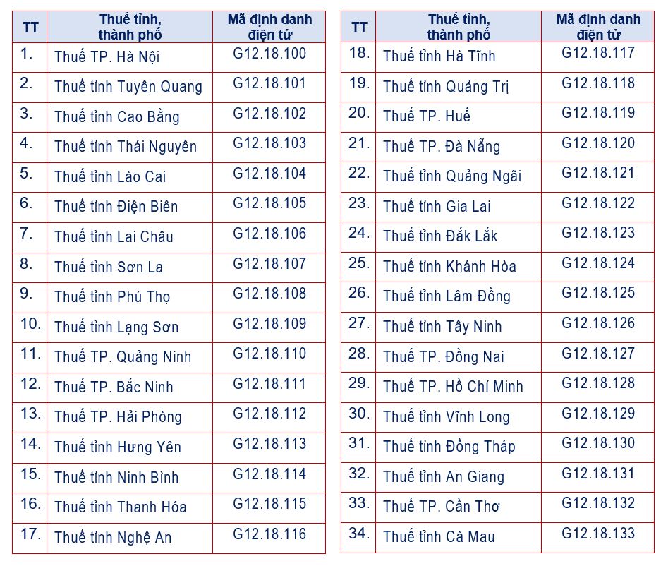 Cục Thuế công bố mã định danh điện tử mới cho 34 tỉnh , thành phố và 350 Thuế cơ sở - Ảnh 1. Cục Thuế công bố mã định danh điện tử mới cho 34 tỉnh , thành phố và 350 Thuế cơ sở - Ảnh 1.