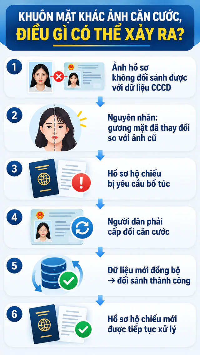 Kiểm tra căn cước trước khi xuất cảnh: Lưu &yacute; quan trọng cho người đi nước ng&ograve;ai năm 2026 - Ảnh 1.