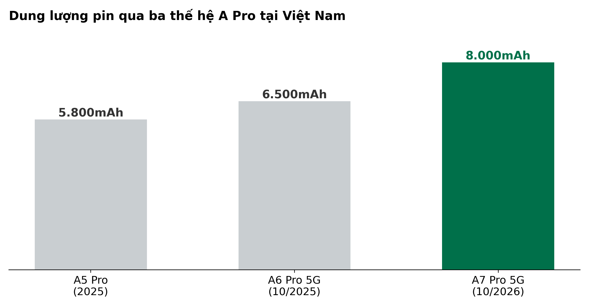 OPPO A7 Pro 5G: Sự lên đời ấn tượng trong phân khúc smartphone tầm trung năm 2026 - Ảnh 3. OPPO A7 Pro 5G: Sự lên đời ấn tượng trong phân khúc smartphone tầm trung năm 2026 - Ảnh 3.
