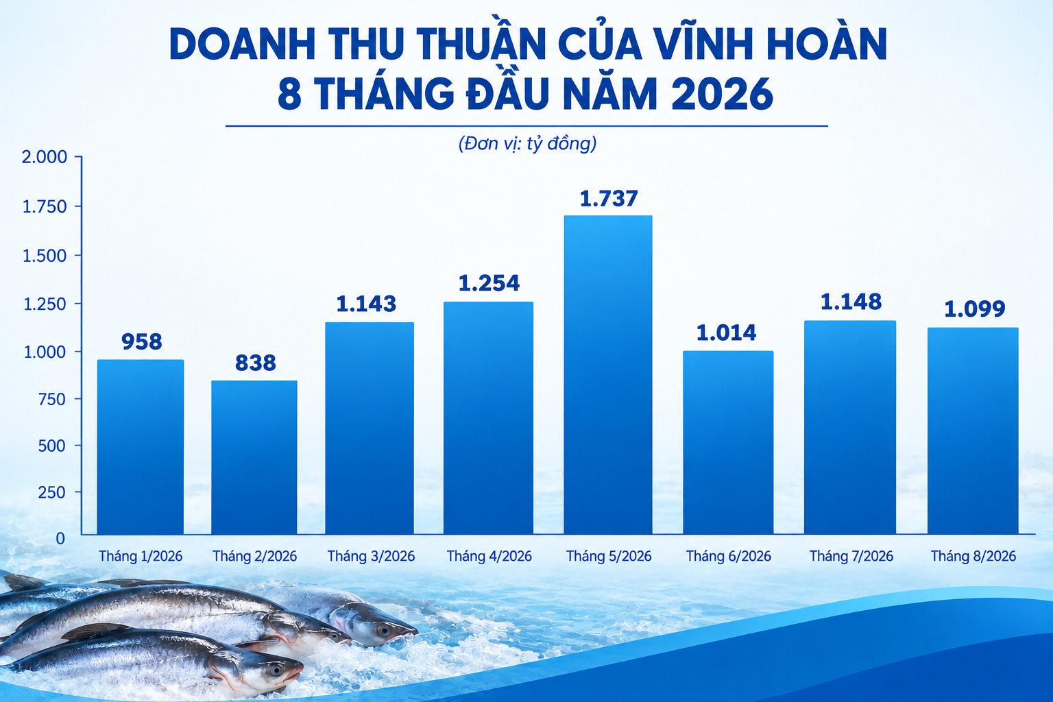 Mỹ, Trung Quốc, EU tăng mua mặt hàng tỷ đô của Việt Nam, một doanh nghiệp mỗi tháng thu nghìn tỷ - Ảnh 2.