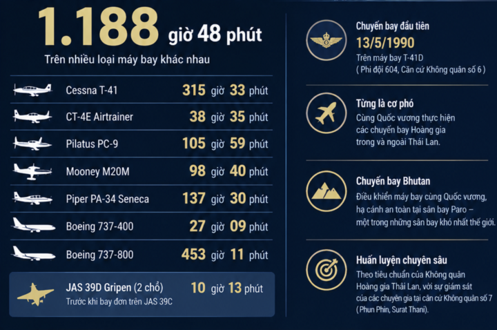 Ho&agrave;ng hậu Th&aacute;i Lan lần đầu tự l&aacute;i m&aacute;y bay ti&ecirc;m k&iacute;ch JAS 39C Gripen năm 2026 - Ảnh 3.