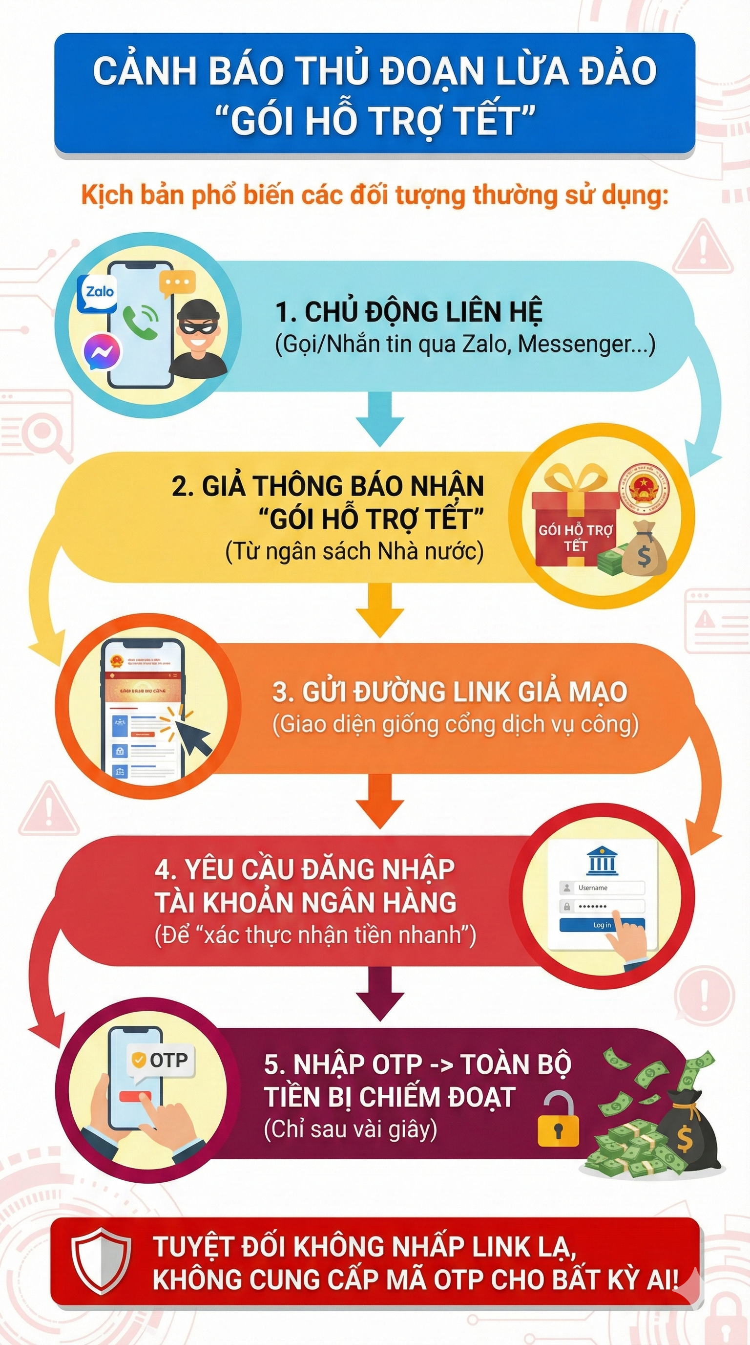 Công an cảnh báo nóng tất cả tin nhắn hay cuộc gọi có nội dung về "trợ cấp Tết" - Ảnh 1.