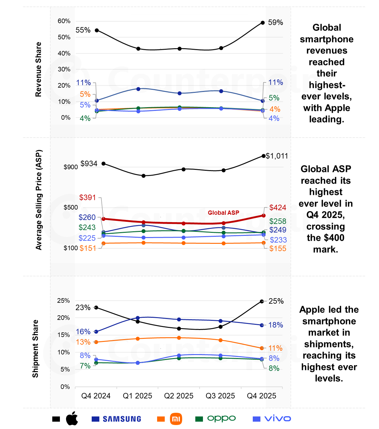Giá Smartphone Trung Bình Đã Vượt Mốc 400 Usd, Người Dùng Chi Mạnh Tay Hơn Để Mua Điện Thoại Đời Cao Utbhw4Hwrehg 1769916379114 1769916379457701868199