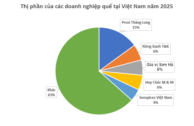 Một c&acirc;y bạc tỷ của Việt Nam vừa lập kỷ lục xuất khẩu cao nhất lịch sử: Thu về hơn 300 triệu USD, thị phần c&aacute;c doanh nghiệp ra sao? - Ảnh 2.