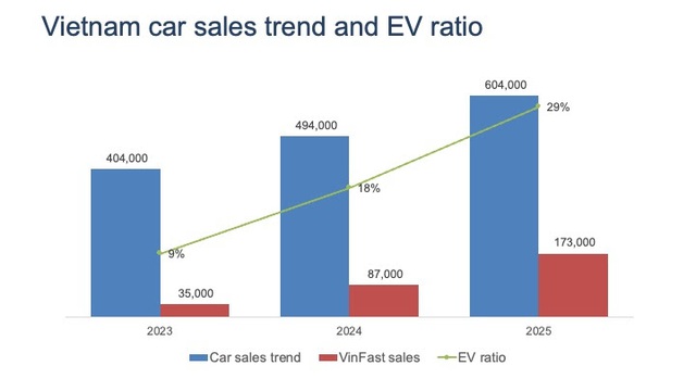 VinFast dưới tay tỷ phú Phạm Nhật Vượng đang làm điều khiến Thái Lan phải dè chừng - Ảnh 2.