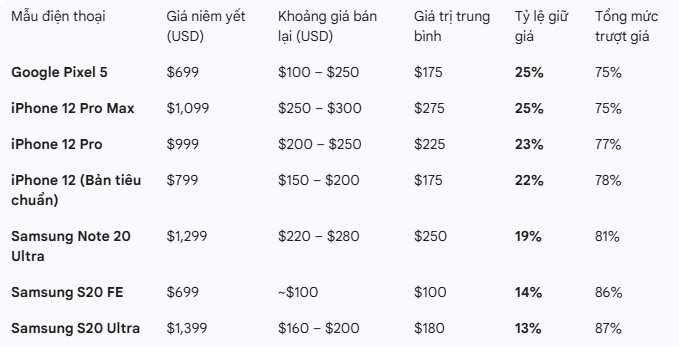 IPhone giữ giá tốt nhất 2026: Điện thọai đáng mua sau 5 năm sử dụng - Ảnh 2.