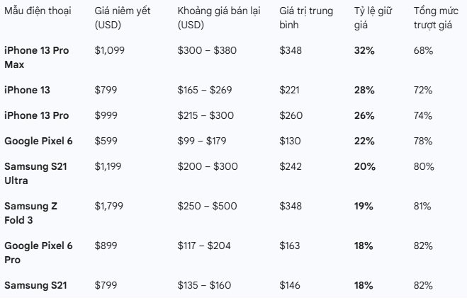 IPhone giữ giá tốt nhất 2026: Điện thọai đáng mua sau 5 năm sử dụng - Ảnh 3.