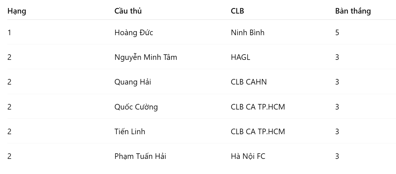 Cuộc đua Vua ph&aacute; lưới nội V.League: Bất ngờ với thứ hạng của ng&ocirc;i sao U23 Việt Nam - Ảnh 2.