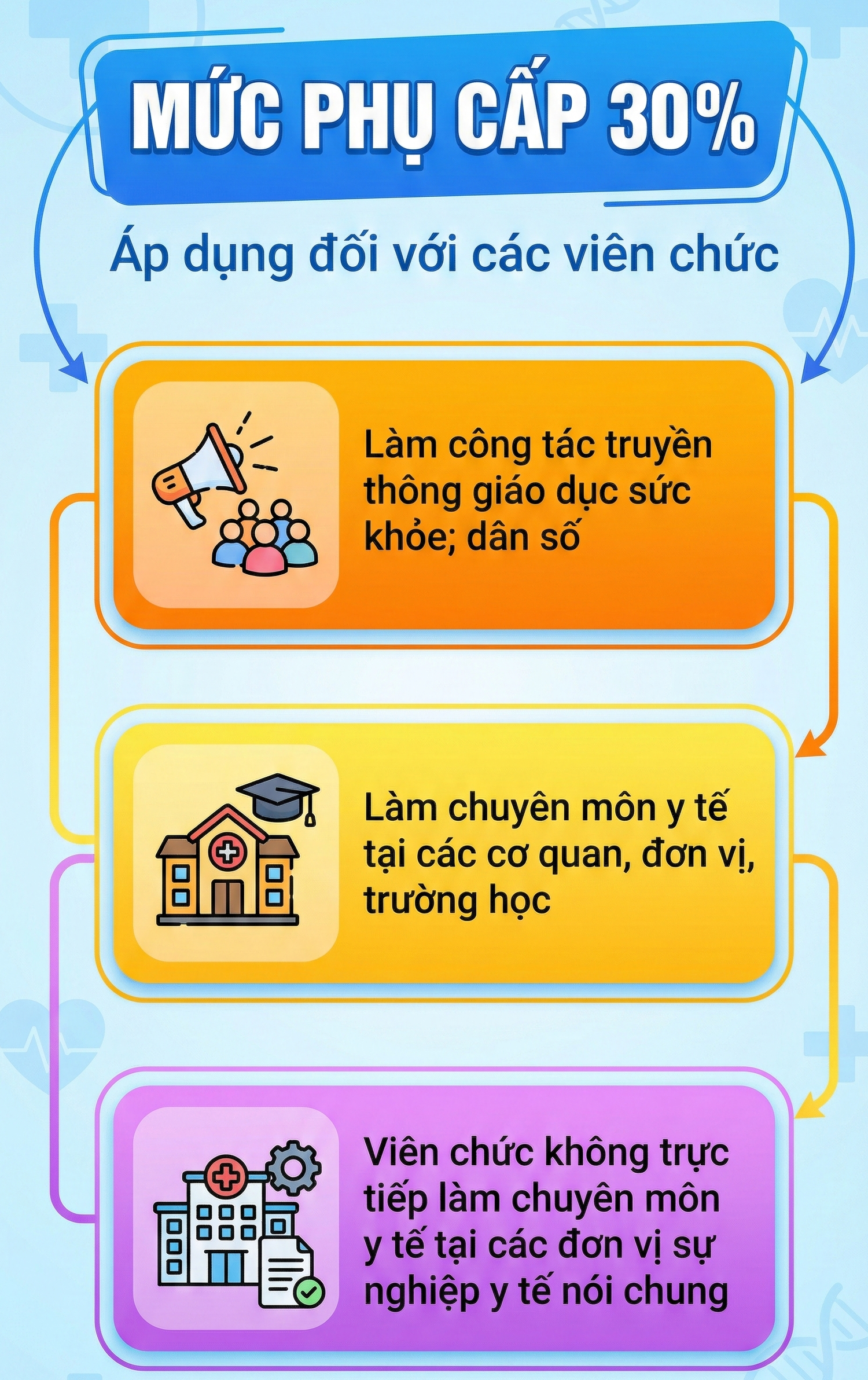Nhân viên y tế nào sẽ được hưởng phụ cấp 100% lương theo đề xuất mới nhất? - Ảnh 6.
