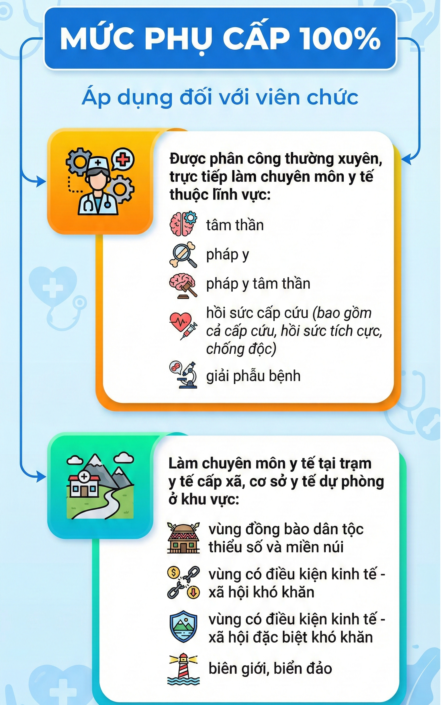 Nhân viên y tế nào sẽ được hưởng phụ cấp 100% lương theo đề xuất mới nhất? - Ảnh 1.