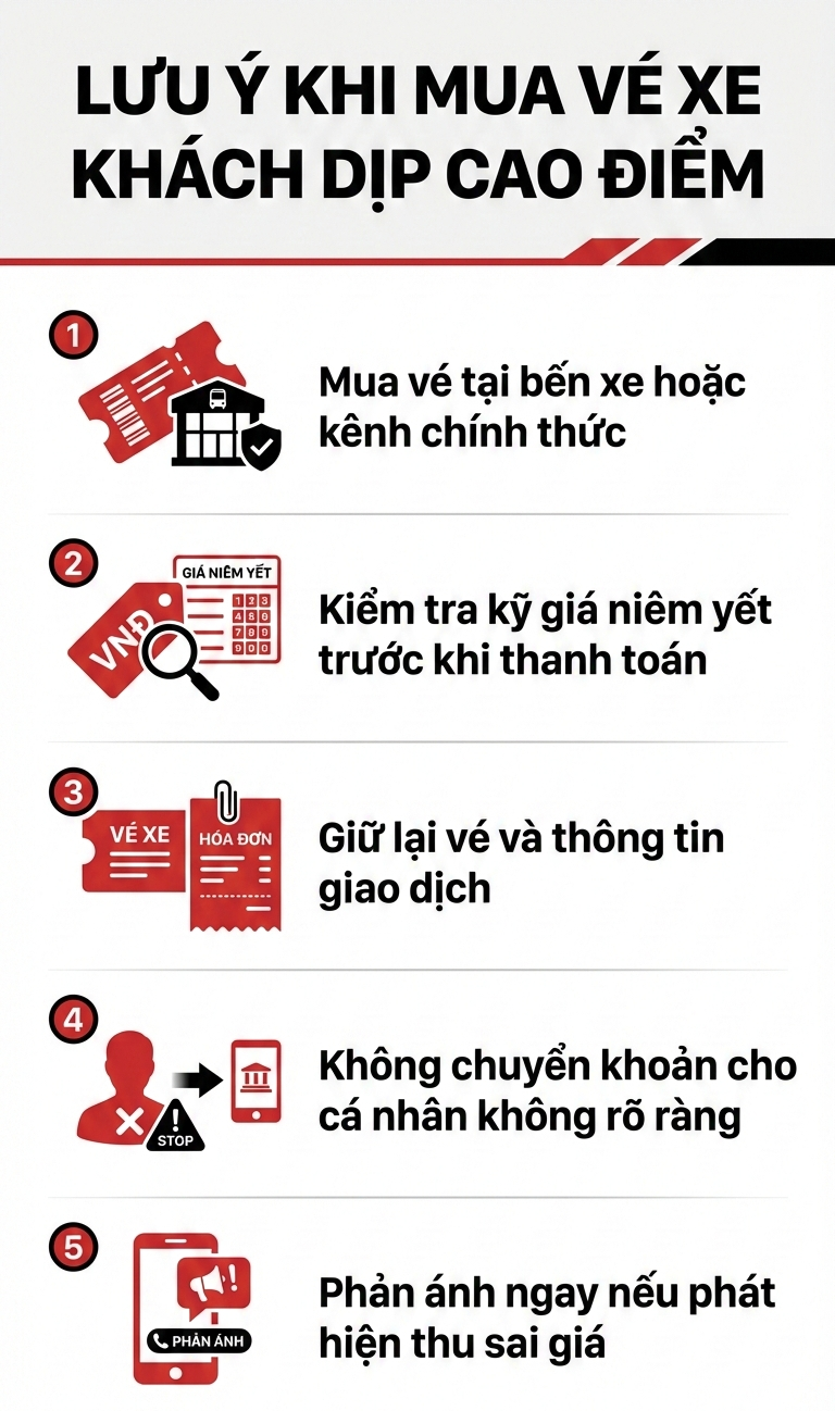 Đây là những tuyến xe khách giá vé tăng gấp 7 lần bình thường: Cơ quan chức năng vào cuộc kiểm tra - Ảnh 3.