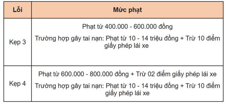 Những vi phạm giao thông Tết dễ mắc phải và mức phạt năm 2026 - Ảnh 4.