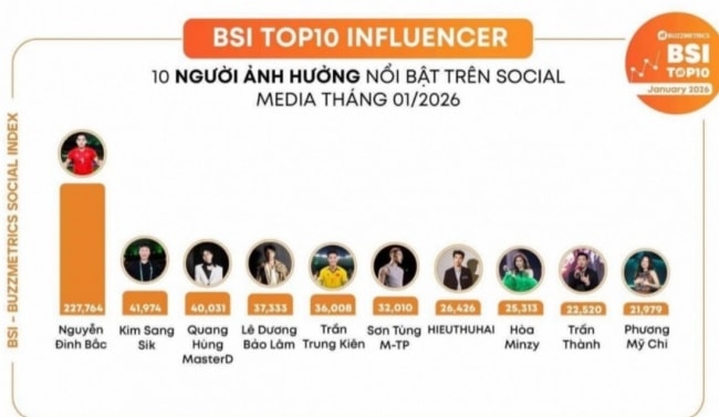 Đ&igrave;nh Bắc so&aacute;n ng&ocirc;i Sơn T&ugrave;ng M-TP, trụ cột U23 Việt Nam dẫn đầu BXH đặc biệt sau kỳ t&iacute;ch ch&acirc;u &Aacute;