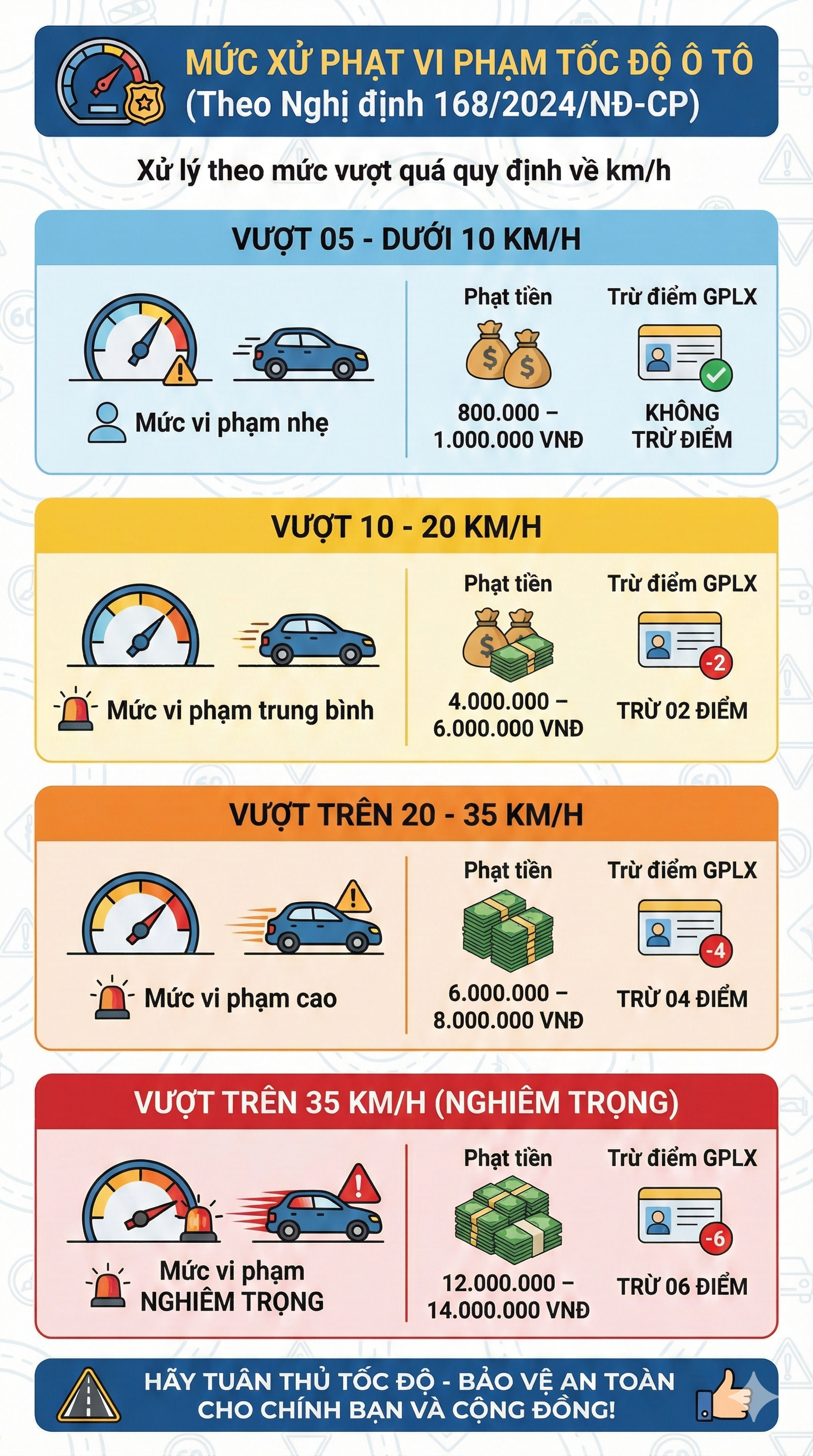 Mức phạt chạy quá tốc độ mới nhất 2026 đối với tất cả các loại xe, tài xế chú ý - Ảnh 1.