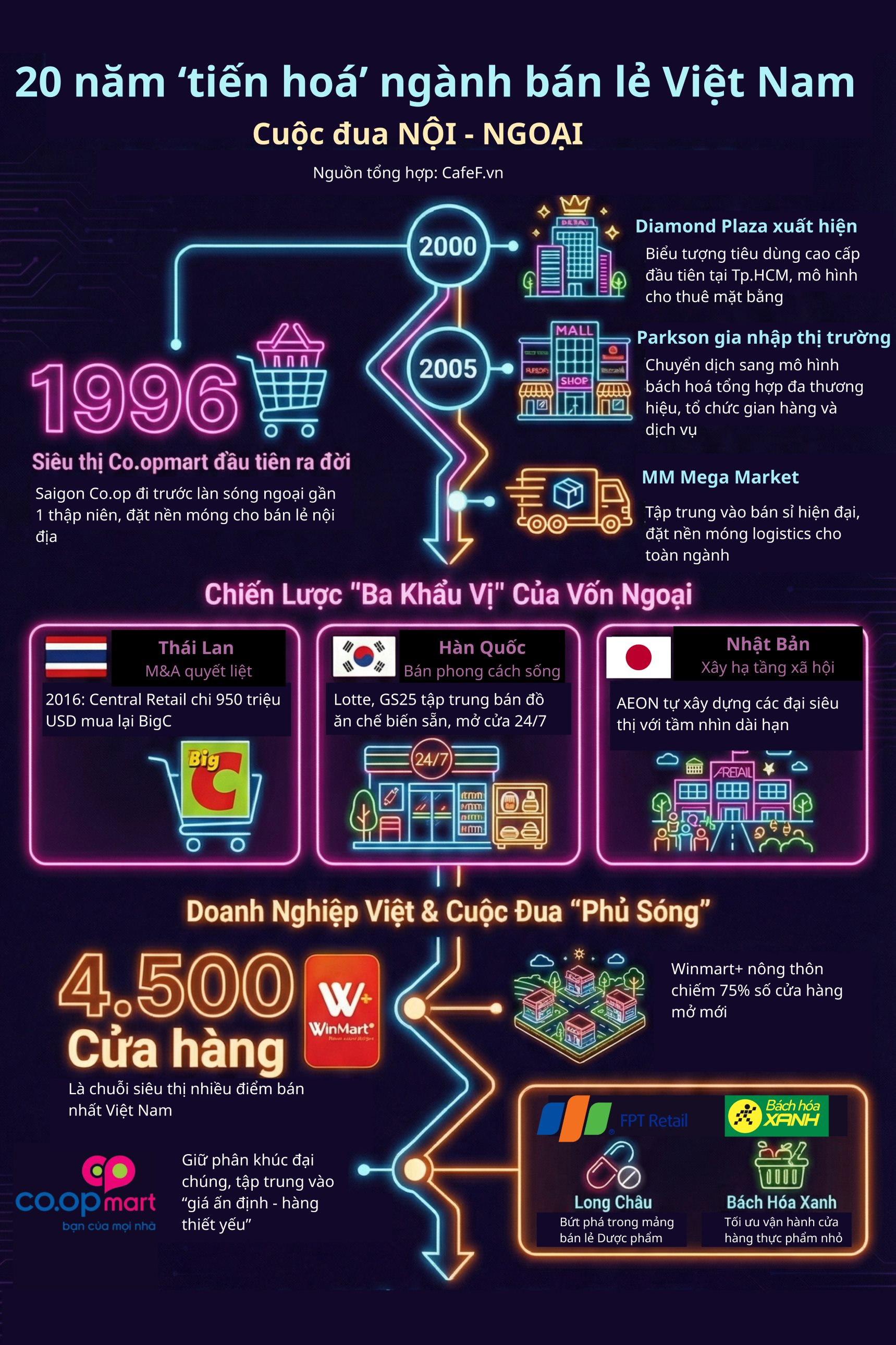 Cuộc đấu tỷ USD sau 20 năm: Đại gia Th&aacute;i, H&agrave;n, Nhật chiếm lĩnh nh&agrave; k&iacute;nh lộng lẫy, WinMart v&agrave; B&aacute;ch H&oacute;a Xanh b&aacute;n s&aacute;t v&aacute;ch nh&agrave; d&acirc;n - Ảnh 2.