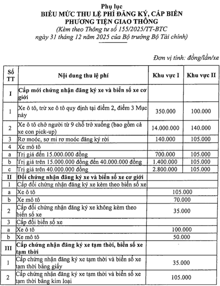 Mức thu lệ phí đăng ký xe , biển số xe từ năm 2026 theo Thông tư 155 / 2025 - Ảnh 1.
