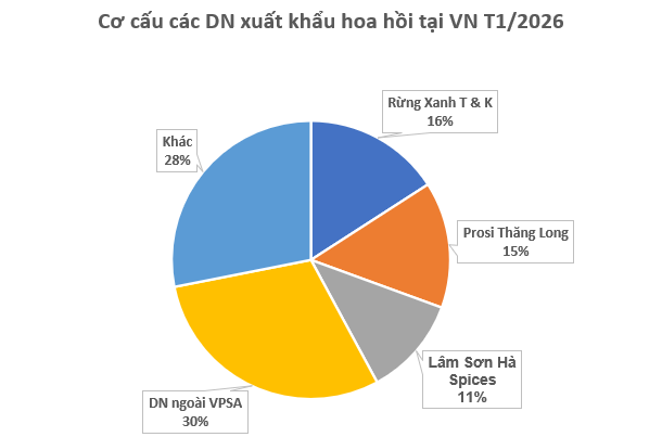(Tết) Việt Nam vừa xuất khẩu hơn 1.000 tấn hoa từ c&acirc;y &lsquo;bạc tỷ&rsquo;: Thu về hơn 4 triệu USD, doanh nghiệp n&agrave;o đ&oacute;ng g&oacute;p lớn nhất? - Ảnh 2.