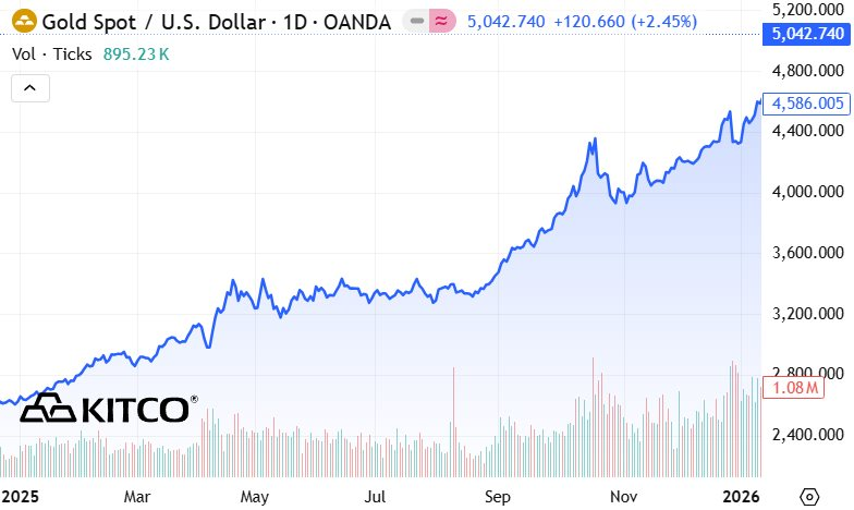 Hậu kỷ lục tăng gi&aacute; 2025, kịch bản n&agrave;o cho gi&aacute; v&agrave;ng năm 2026? - Ảnh 2.