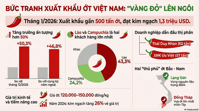 Lào liên tục săn lùng một loại 'vàng đỏ' của Việt Nam: Thu về 1,3 triệu USD trong tháng đầu năm, doanh nghiệp nào chiếm thị phần lớn nhất? - Ảnh 2. Lào liên tục săn lùng một loại 'vàng đỏ' của Việt Nam: Thu về 1,3 triệu USD trong tháng đầu năm, doanh nghiệp nào chiếm thị phần lớn nhất? - Ảnh 2.