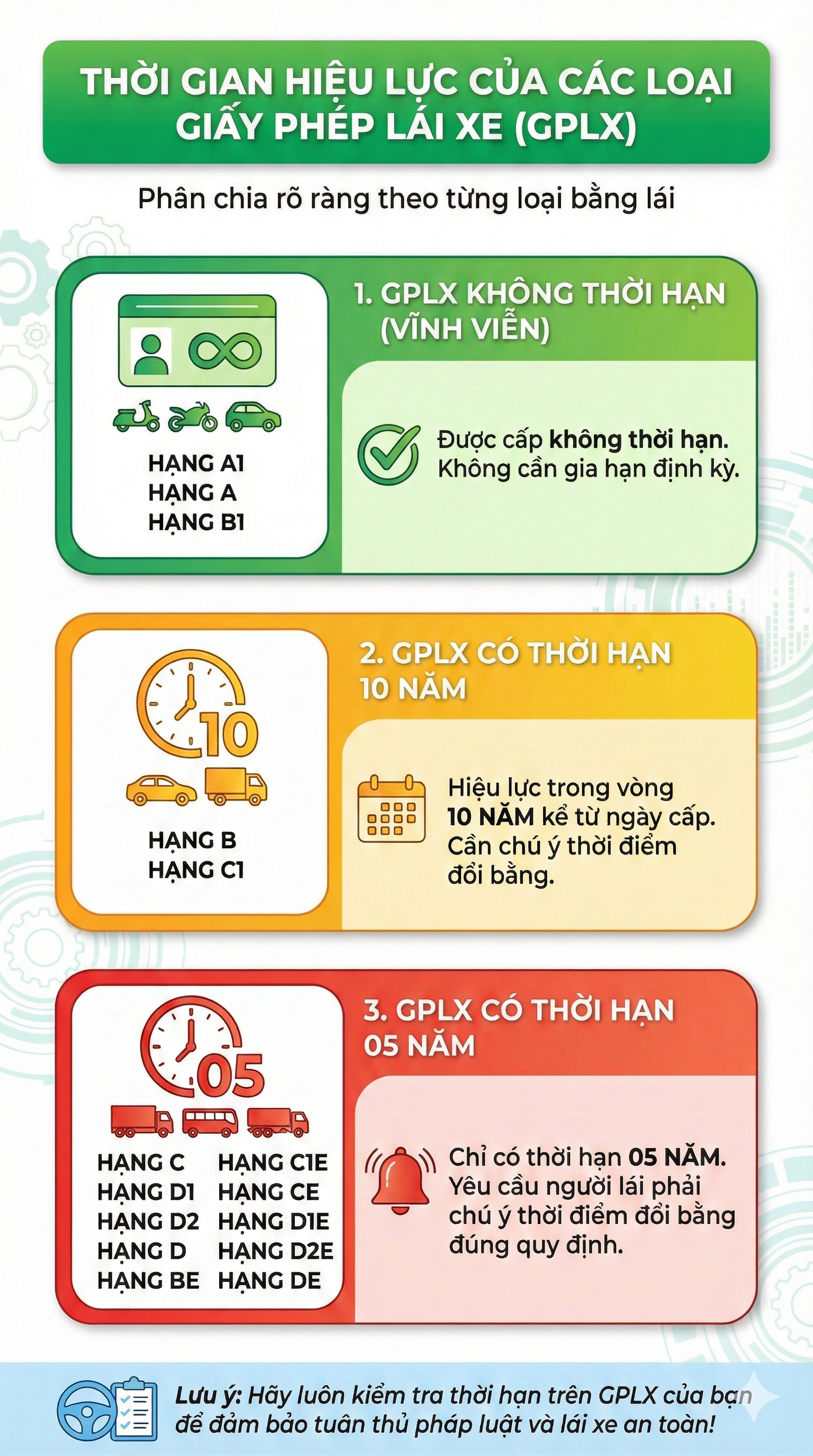 Quy định mới nhất về thời hạn bằng lái xe trong năm 2026, người dân cập nhật ngay - Ảnh 1.