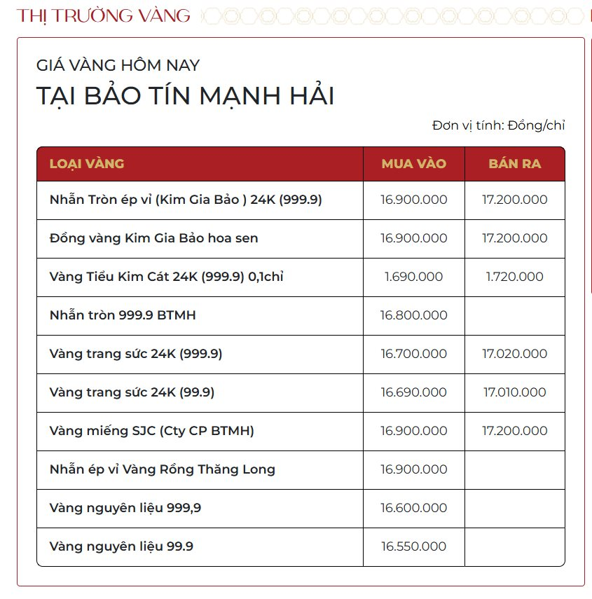 Giá vàng hôm nay 2/2: Tiếp tục lao dốc, SJC và vàng nhẫn "nín thở"! - Ảnh 2.