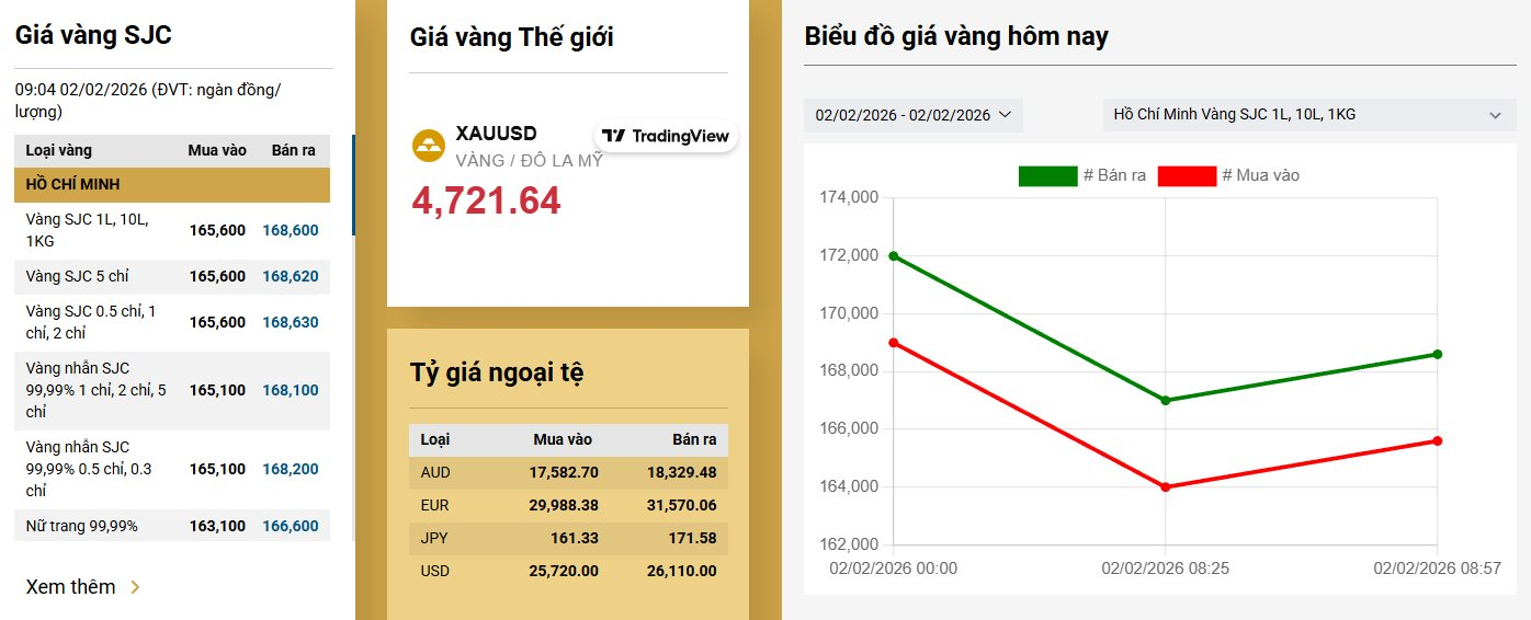 SỐC: Vàng SJC giảm về 164 triệu đồng/lượng, "cú đấm bồi" cho ai đu đỉnh 191 triệu đồng - Ảnh 2.