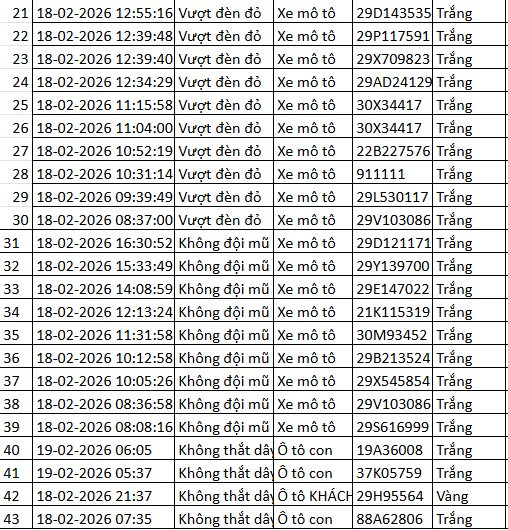 Loạt chủ xe có biển số sau nhanh chóng chuẩn bị 4-6 triệu đồng để nộp phạt nguội theo Nghị định 168 - Ảnh 3.