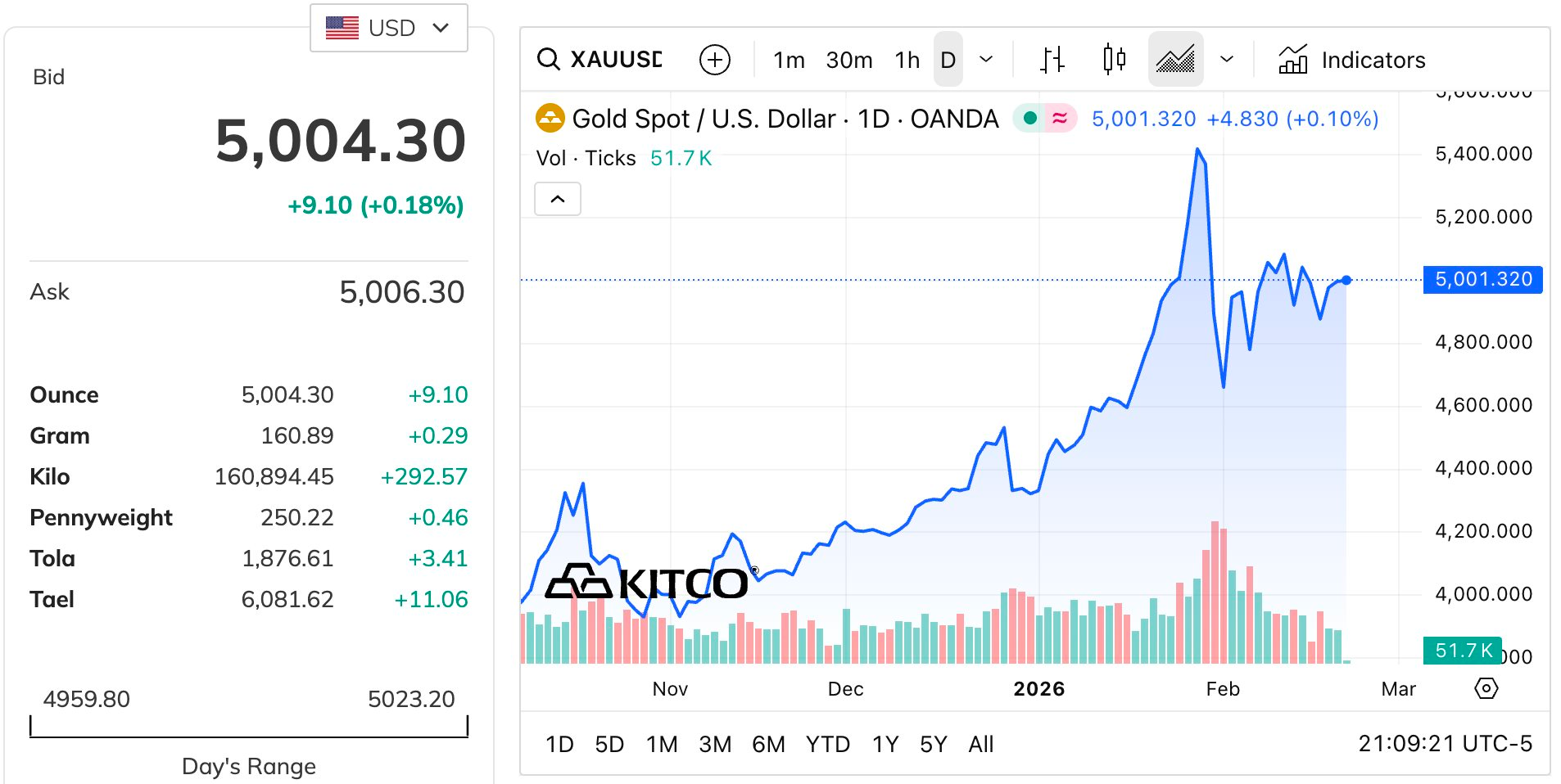 Giá vàng hồi phục lên mốc 5.000 USD/oz, một “tay to” gom hơn 3 tấn - Ảnh 3.