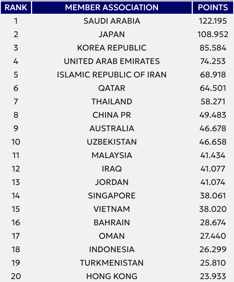 Sau án phạt đầy nghiệt ngã, AFC chính thức báo thêm tin xấu cho bóng đá Việt Nam - Ảnh 1. Sau án phạt đầy nghiệt ngã, AFC chính thức báo thêm tin xấu cho bóng đá Việt Nam - Ảnh 1.