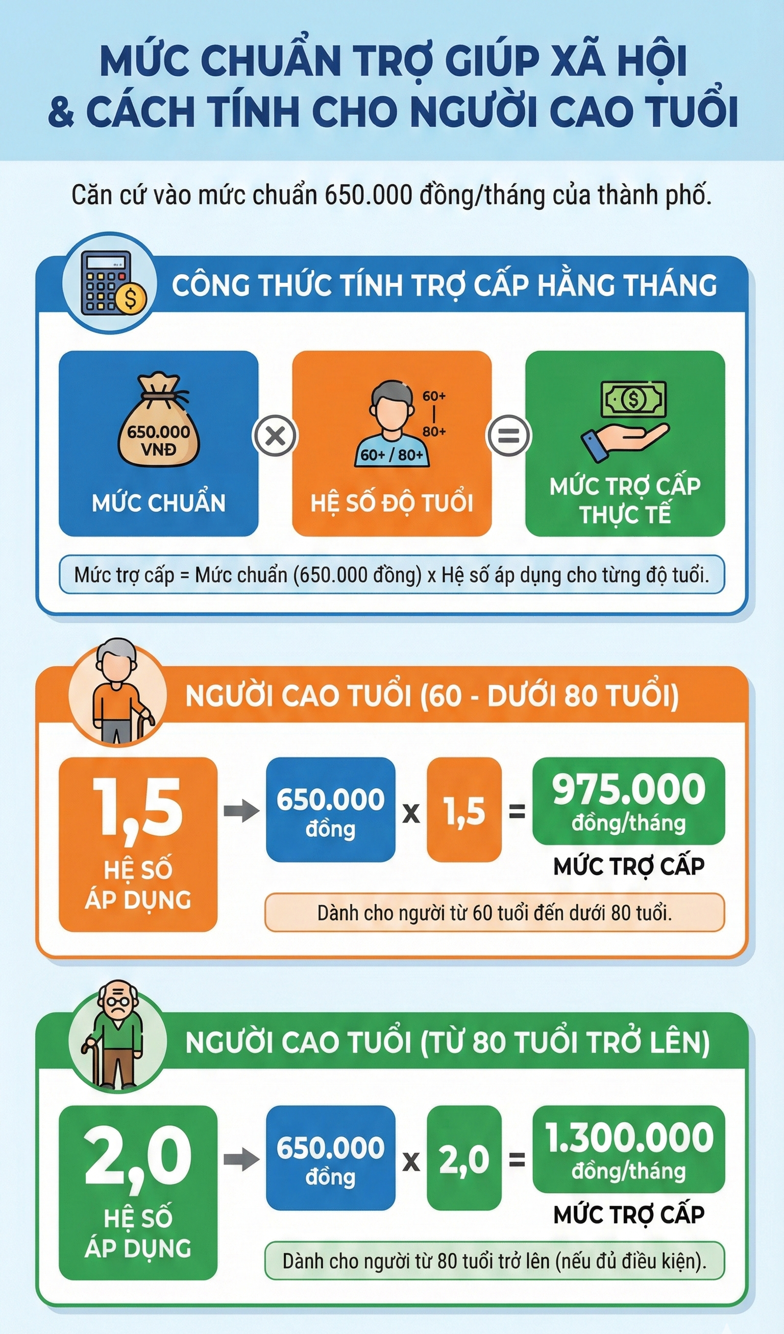 Những người d&acirc;n n&agrave;y ở H&agrave; Nội sẽ được nhận 1,3 triệu đồng/th&aacute;ng từ năm n&agrave;y - Ảnh 1.