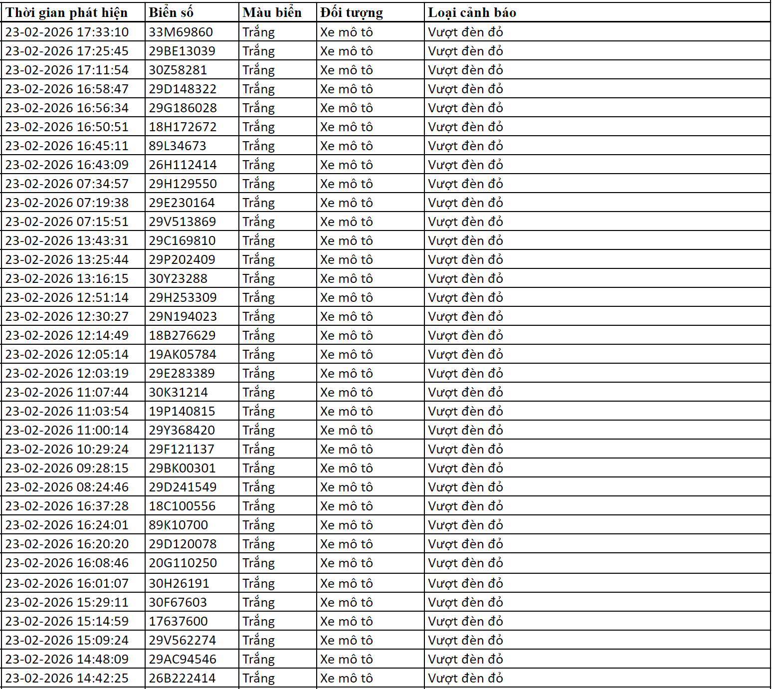 221 chủ xe c&oacute; biển số sau nhanh ch&oacute;ng nộp phạt nguội theo Nghị định 168: Vi phạm c&ugrave;ng 1 lỗi c&oacute; mức phạt l&ecirc;n tới 20 triệu đồng - Ảnh 3.