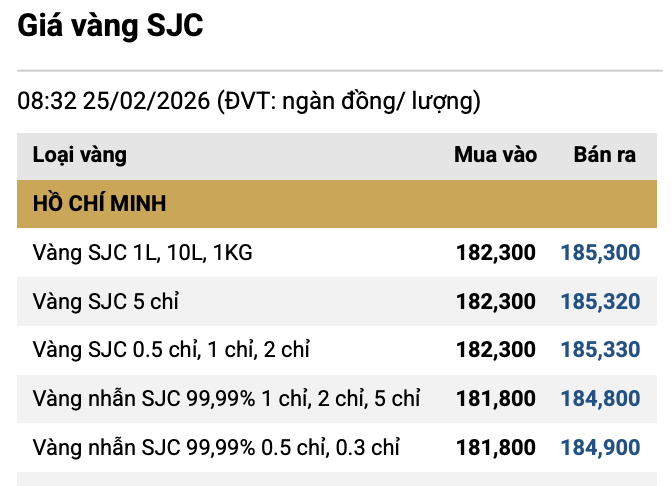 Chiều 25/2: Gi&aacute; v&agrave;ng SJC, v&agrave;ng nhẫn tiếp tục neo ở mức cao, - Ảnh 2.