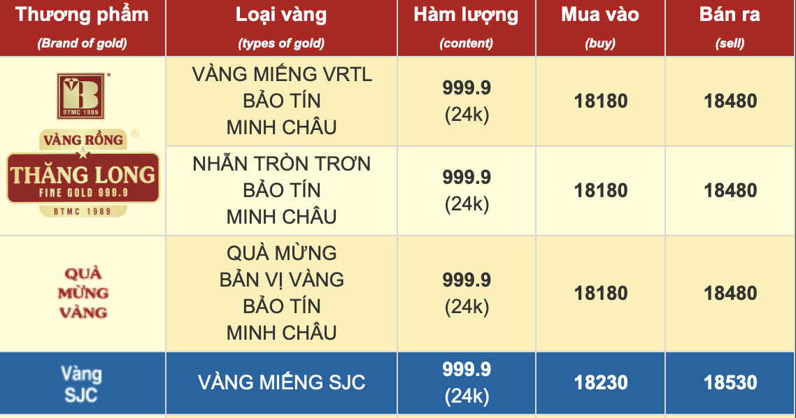 Chiều 25/2: Gi&aacute; v&agrave;ng SJC, v&agrave;ng nhẫn tiếp tục neo ở mức cao, - Ảnh 1.