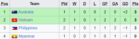Quật ng&atilde; đối thủ nặng k&yacute;, tuyển Việt Nam mở toang c&aacute;nh cửa v&agrave;o b&aacute;n kết - Ảnh 3.