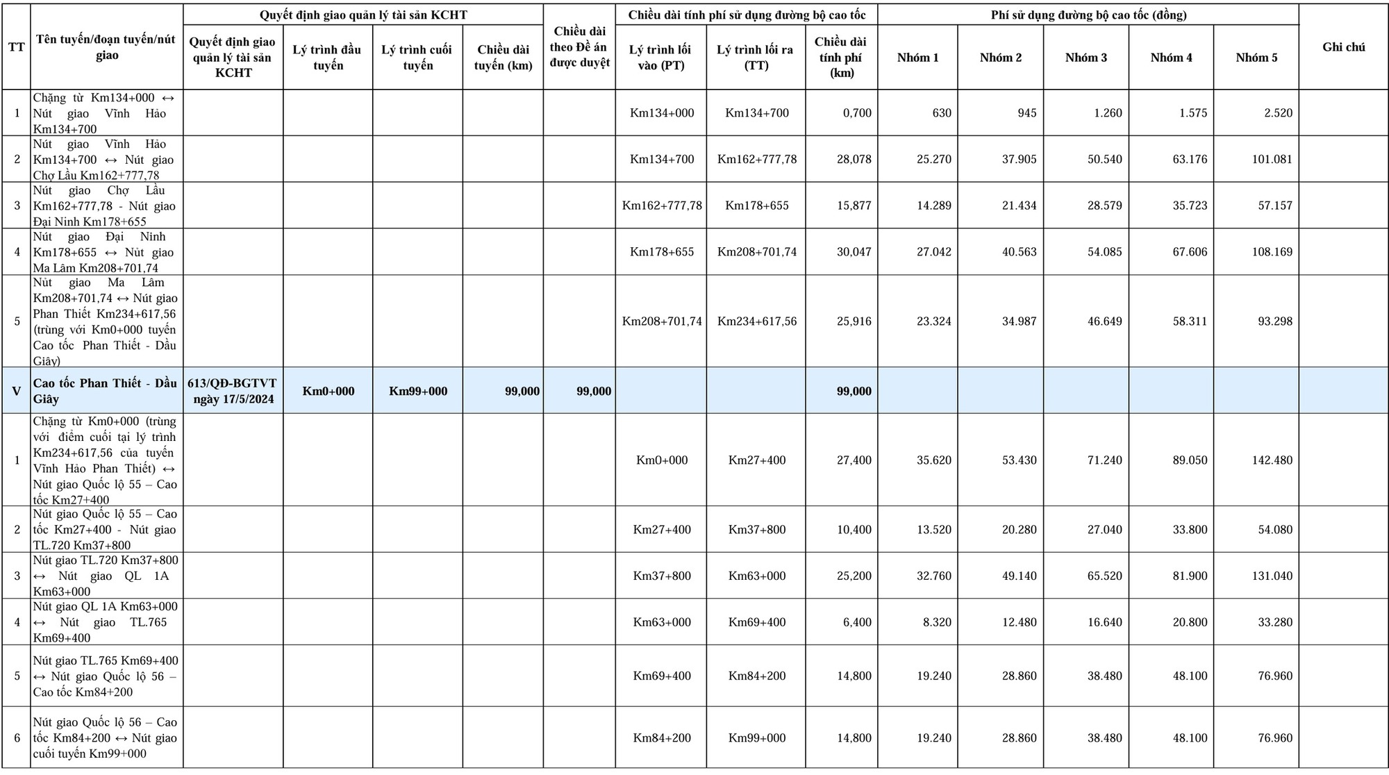 Bộ X&acirc;y dựng chốt mức thu ph&iacute; tr&ecirc;n 5 tuyến cao tốc Bắc - Nam - Ảnh 3.