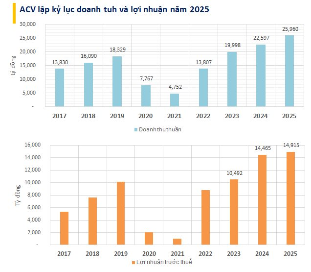 Tổng B&iacute; thư v&agrave; nỗi lo l&atilde;ng ph&iacute; tại dự &aacute;n s&acirc;n bay Long Th&agrave;nh 16 tỷ USD: Chủ đầu tư ACV đ&atilde; chi bao nhi&ecirc;u tiền? - Ảnh 3.